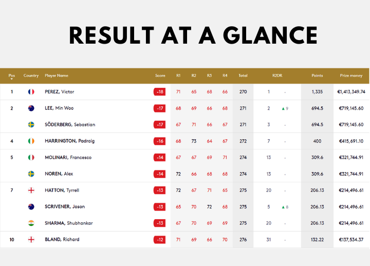 result of Abu Dhabi hsbc championship 4moles.com