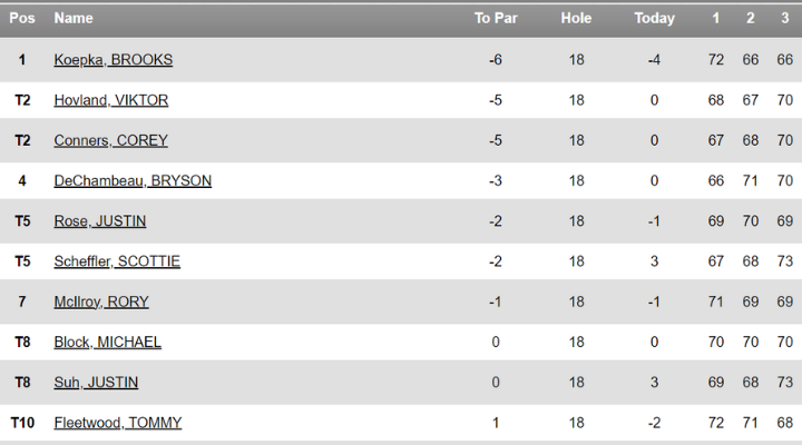 Leaderboard of the PGA Championship 2023. Visit 4moles.com for more