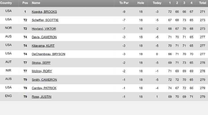 leaderboard PGA Championship 2023 . Visit 4moles.com for more