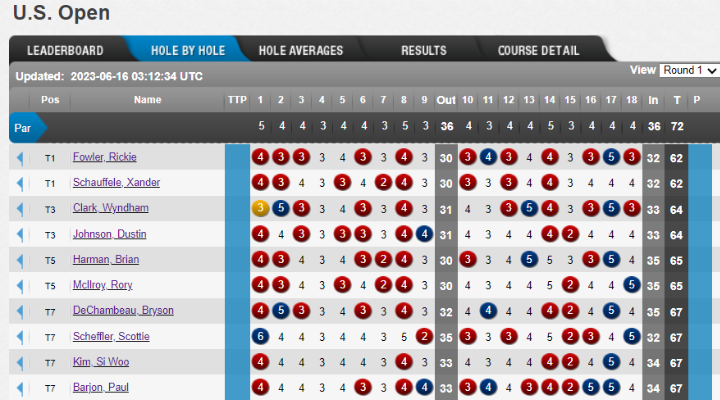 Hole by hole score of The US Open. Read more on 4moles.com 