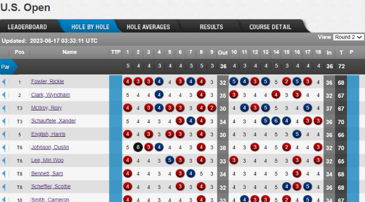 Hole by hole score of the US Open Golf. Read more on 4moles.com