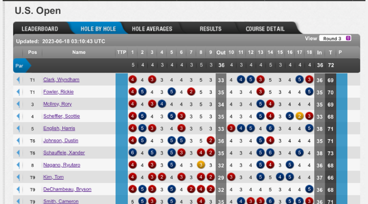 Hole by hole scoreboard of the US Open Golf 2023 round 3. Read more on 4moles.com