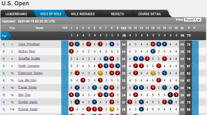 Hole by hole score of day 4. Read more on 4moles.com 